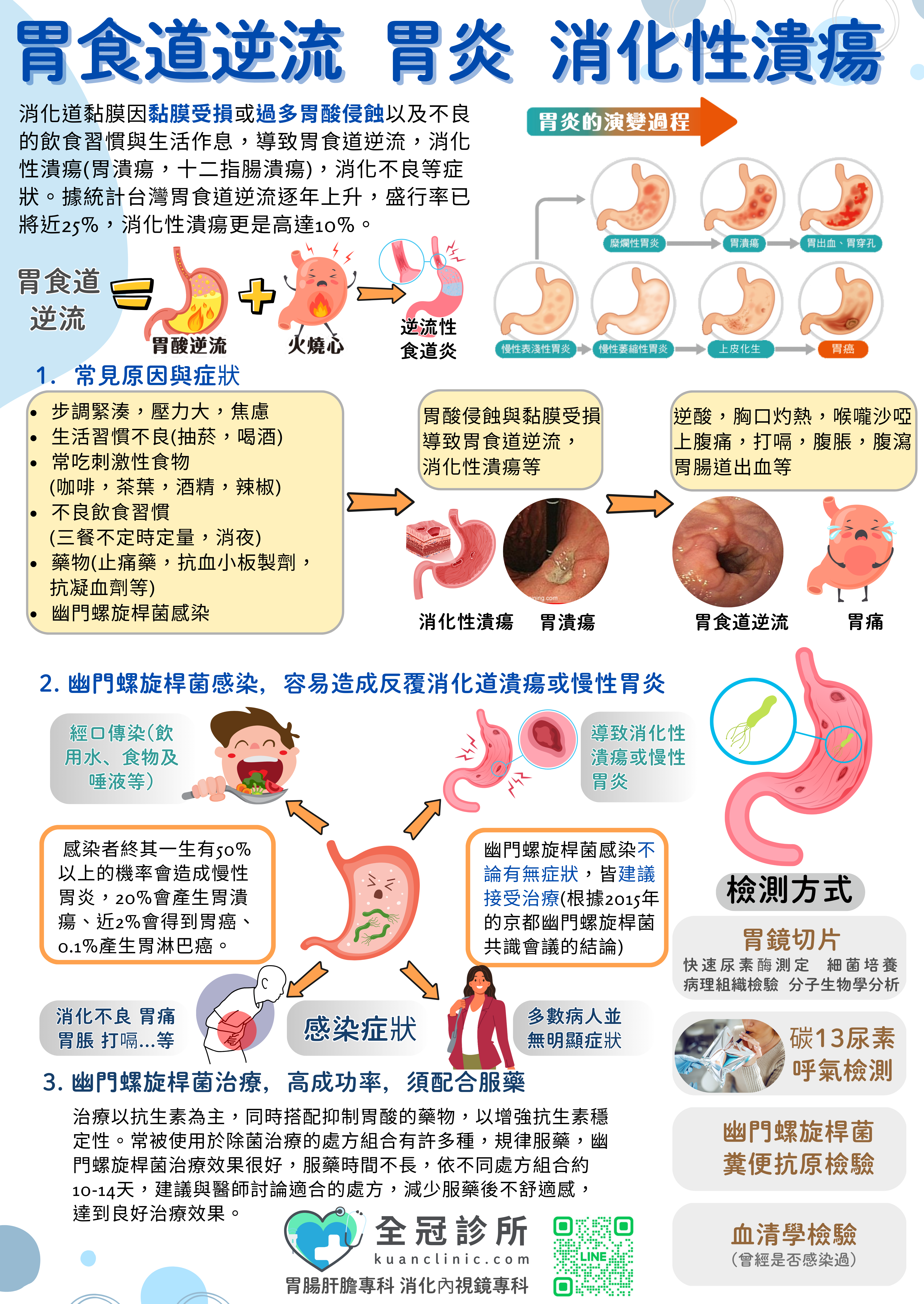 胃食道逆流  胃炎  消化性潰瘍